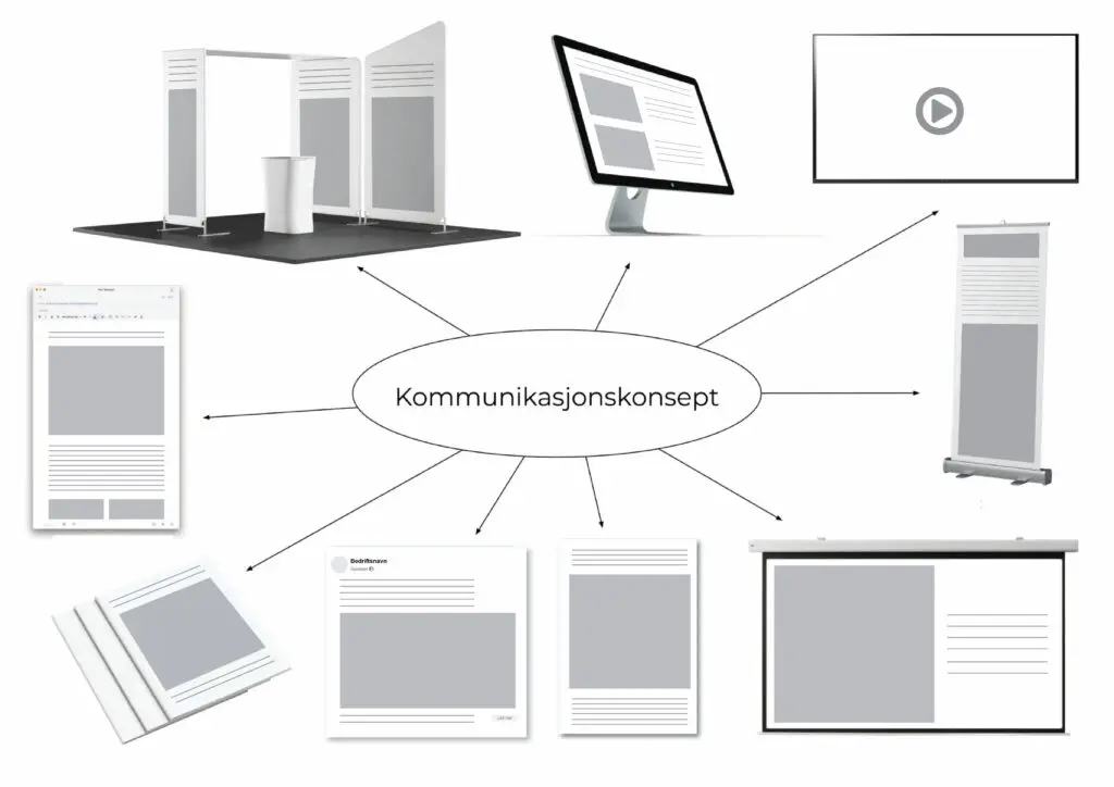 Et kommunikasjonskonsept tas ut på alle flater, kanaler og virkemidler.